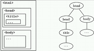 HTML-Blockstruktur