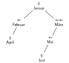 AVL-Baum – Monatsnamen