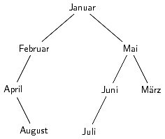 AVL-Baum – Monatsnamen