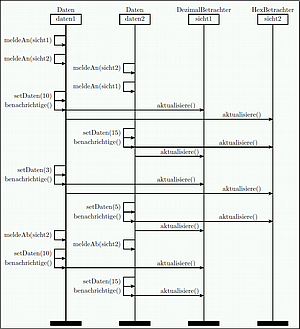 Interaktionsdiagramm mit msc