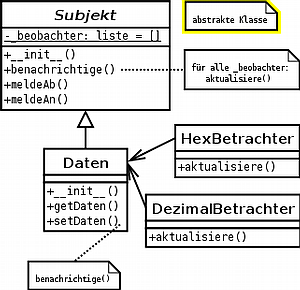 Beobachtermuster - schematisch