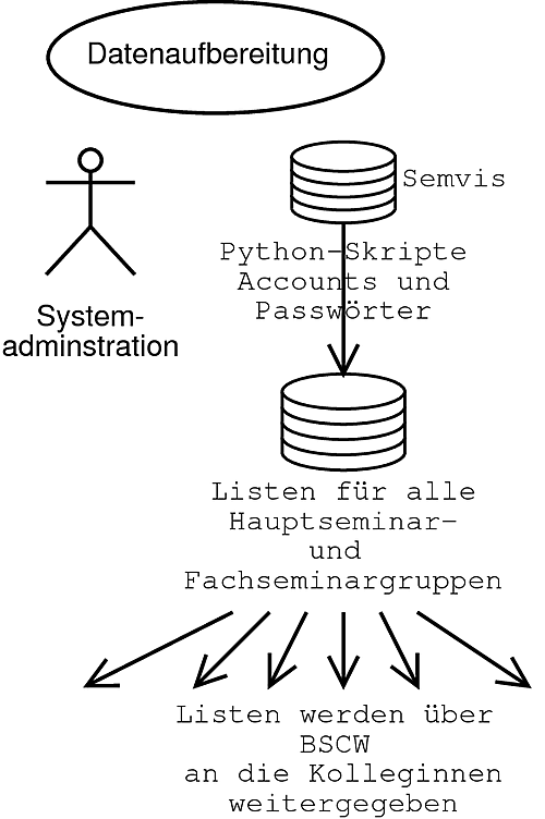 Ablauforganisation zur Einrichtung neuer Referendarinnen und Referendare