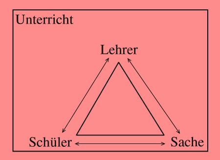 Erweitertes didaktisches Dreieck