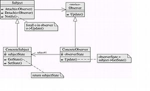 Beobachtermuster mit MetaUML