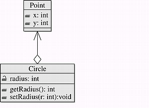 Klassendiagramm mit MetaUML