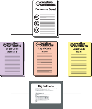 Creative Common Lizenz - drei Stufen des Lizenzmodells