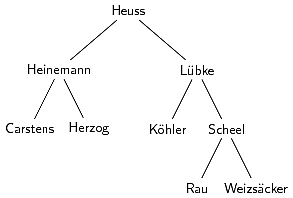 Prsidenten der Bundesrepublik Deutschland (BRD)