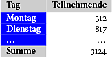 Tabelle mit grauen und farbigen Zellen