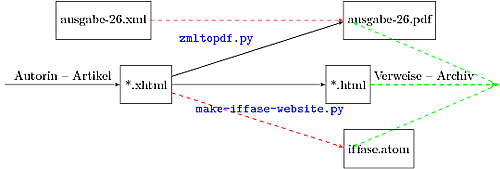 Schema zur Zeitungsproduktion